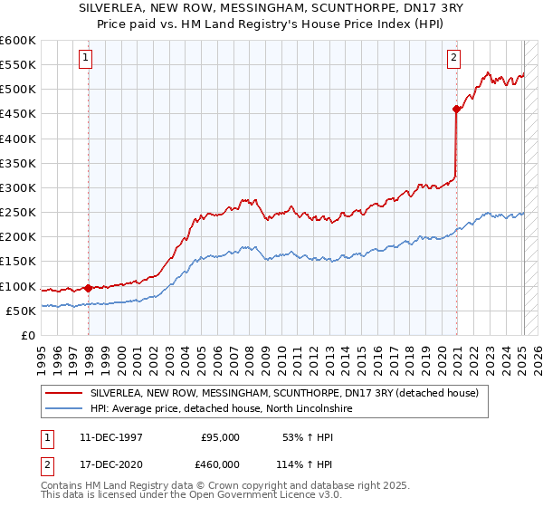 SILVERLEA, NEW ROW, MESSINGHAM, SCUNTHORPE, DN17 3RY: Price paid vs HM Land Registry's House Price Index