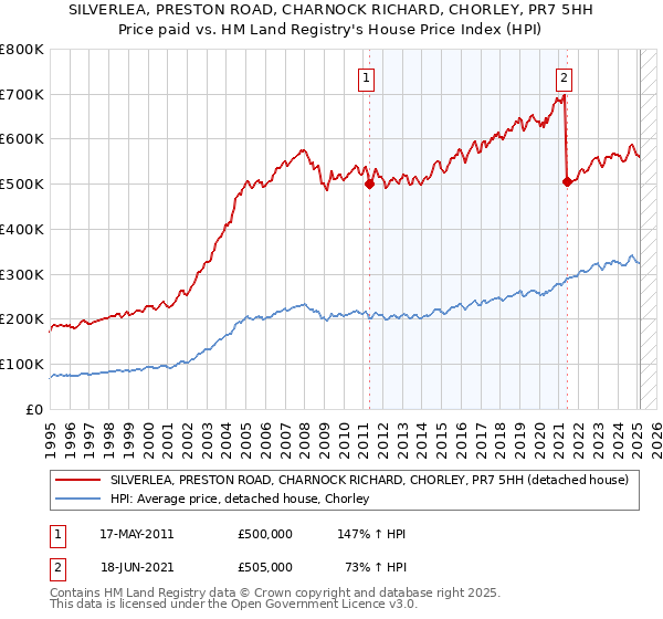 SILVERLEA, PRESTON ROAD, CHARNOCK RICHARD, CHORLEY, PR7 5HH: Price paid vs HM Land Registry's House Price Index