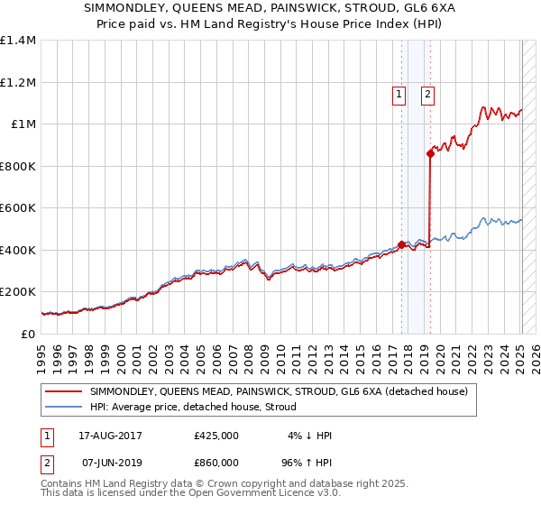 SIMMONDLEY, QUEENS MEAD, PAINSWICK, STROUD, GL6 6XA: Price paid vs HM Land Registry's House Price Index