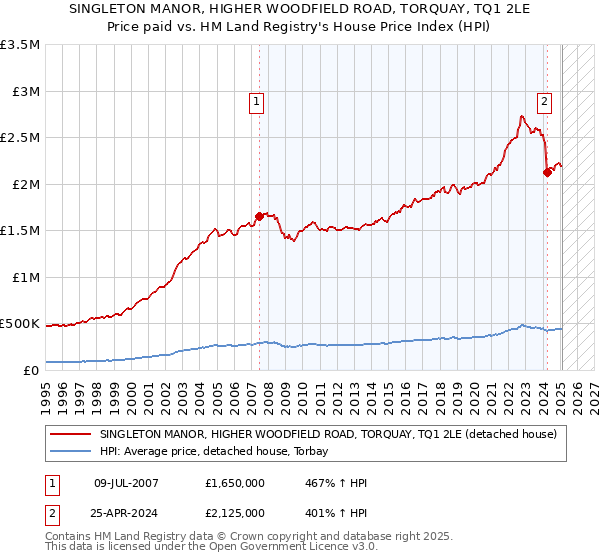 SINGLETON MANOR, HIGHER WOODFIELD ROAD, TORQUAY, TQ1 2LE: Price paid vs HM Land Registry's House Price Index