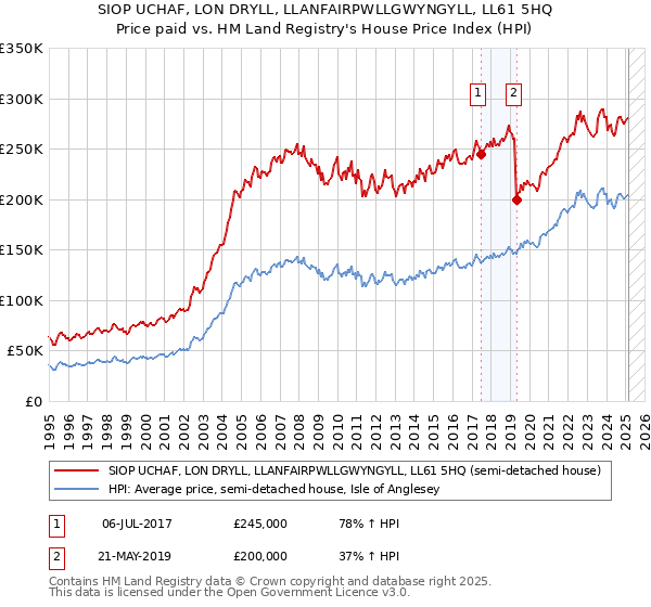 SIOP UCHAF, LON DRYLL, LLANFAIRPWLLGWYNGYLL, LL61 5HQ: Price paid vs HM Land Registry's House Price Index