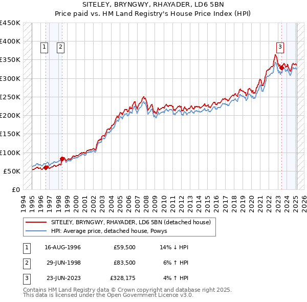 SITELEY, BRYNGWY, RHAYADER, LD6 5BN: Price paid vs HM Land Registry's House Price Index