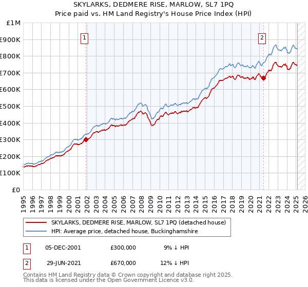 SKYLARKS, DEDMERE RISE, MARLOW, SL7 1PQ: Price paid vs HM Land Registry's House Price Index