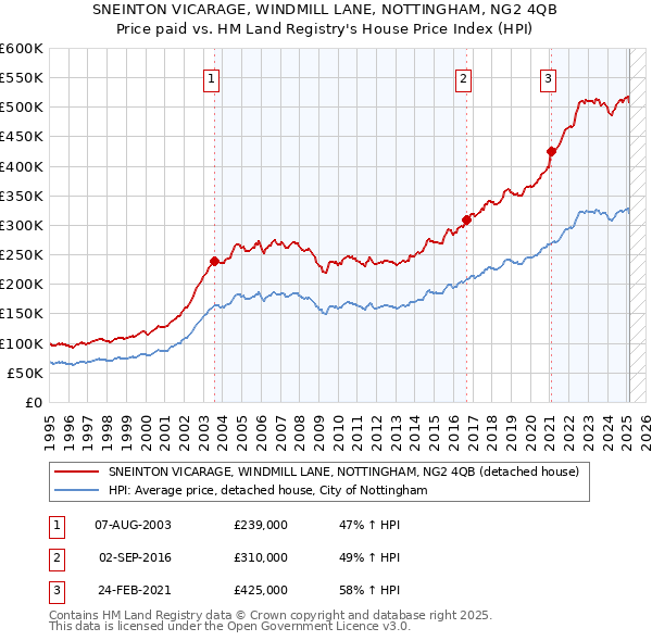SNEINTON VICARAGE, WINDMILL LANE, NOTTINGHAM, NG2 4QB: Price paid vs HM Land Registry's House Price Index