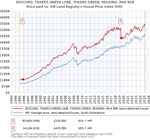 SOCCORO, TOKERS GREEN LANE, TOKERS GREEN, READING, RG4 9EB: Price paid vs HM Land Registry's House Price Index