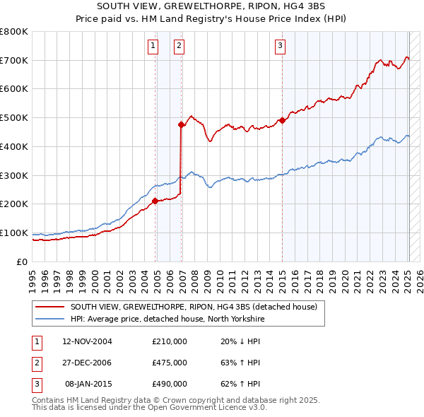 SOUTH VIEW, GREWELTHORPE, RIPON, HG4 3BS: Price paid vs HM Land Registry's House Price Index