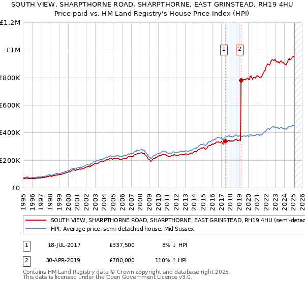 SOUTH VIEW, SHARPTHORNE ROAD, SHARPTHORNE, EAST GRINSTEAD, RH19 4HU: Price paid vs HM Land Registry's House Price Index