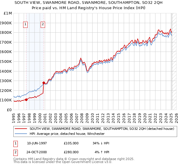 SOUTH VIEW, SWANMORE ROAD, SWANMORE, SOUTHAMPTON, SO32 2QH: Price paid vs HM Land Registry's House Price Index