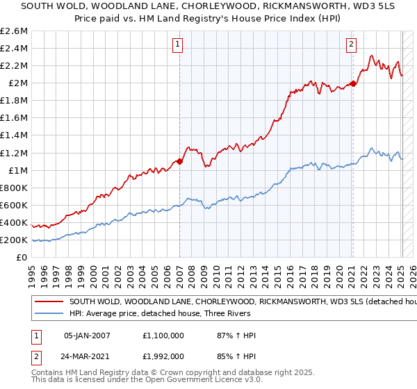 SOUTH WOLD, WOODLAND LANE, CHORLEYWOOD, RICKMANSWORTH, WD3 5LS: Price paid vs HM Land Registry's House Price Index