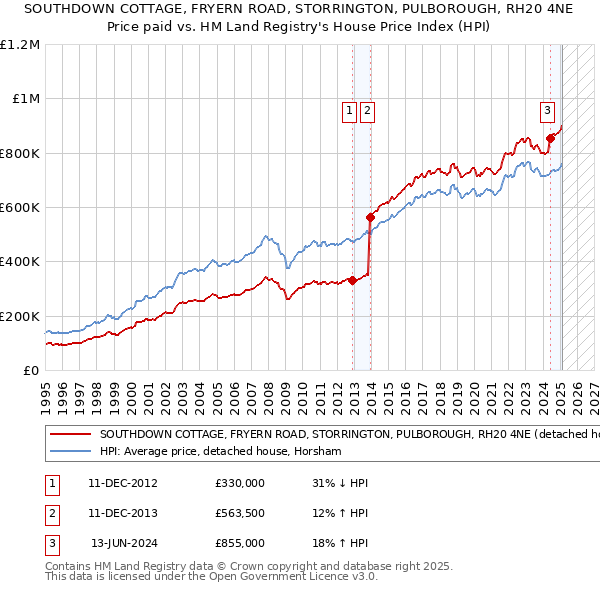 SOUTHDOWN COTTAGE, FRYERN ROAD, STORRINGTON, PULBOROUGH, RH20 4NE: Price paid vs HM Land Registry's House Price Index