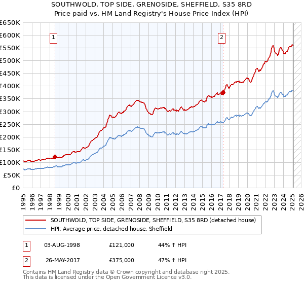 SOUTHWOLD, TOP SIDE, GRENOSIDE, SHEFFIELD, S35 8RD: Price paid vs HM Land Registry's House Price Index