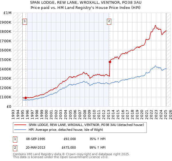 SPAN LODGE, REW LANE, WROXALL, VENTNOR, PO38 3AU: Price paid vs HM Land Registry's House Price Index