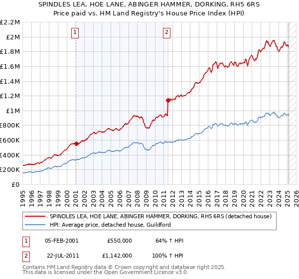 SPINDLES LEA, HOE LANE, ABINGER HAMMER, DORKING, RH5 6RS: Price paid vs HM Land Registry's House Price Index