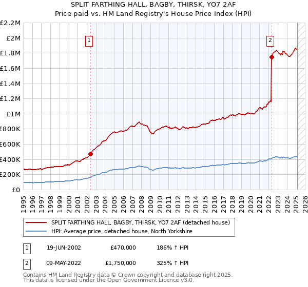 SPLIT FARTHING HALL, BAGBY, THIRSK, YO7 2AF: Price paid vs HM Land Registry's House Price Index