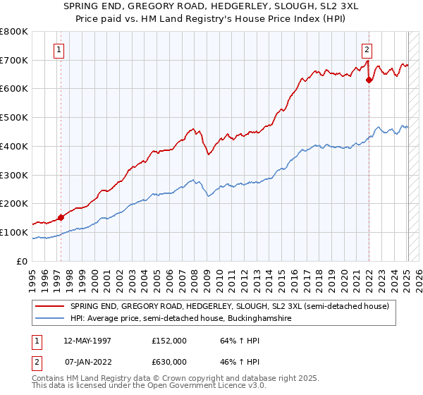 SPRING END, GREGORY ROAD, HEDGERLEY, SLOUGH, SL2 3XL: Price paid vs HM Land Registry's House Price Index