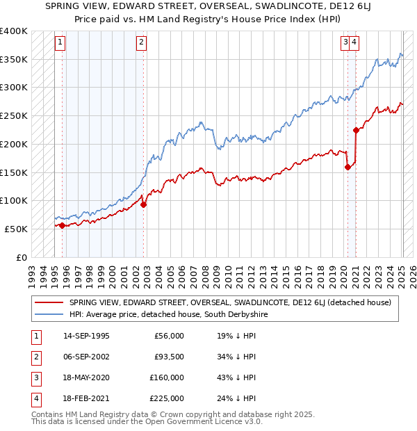 SPRING VIEW, EDWARD STREET, OVERSEAL, SWADLINCOTE, DE12 6LJ: Price paid vs HM Land Registry's House Price Index