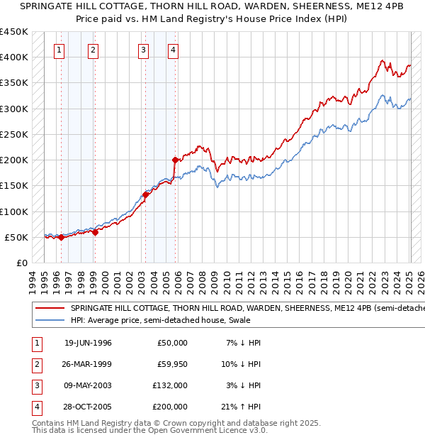 SPRINGATE HILL COTTAGE, THORN HILL ROAD, WARDEN, SHEERNESS, ME12 4PB: Price paid vs HM Land Registry's House Price Index