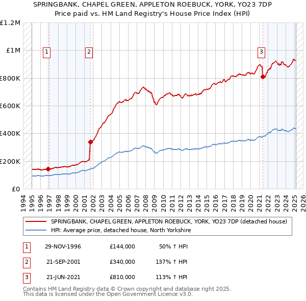SPRINGBANK, CHAPEL GREEN, APPLETON ROEBUCK, YORK, YO23 7DP: Price paid vs HM Land Registry's House Price Index