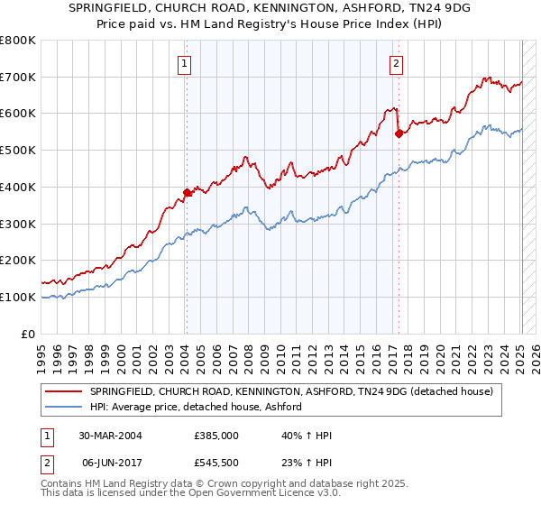 SPRINGFIELD, CHURCH ROAD, KENNINGTON, ASHFORD, TN24 9DG: Price paid vs HM Land Registry's House Price Index