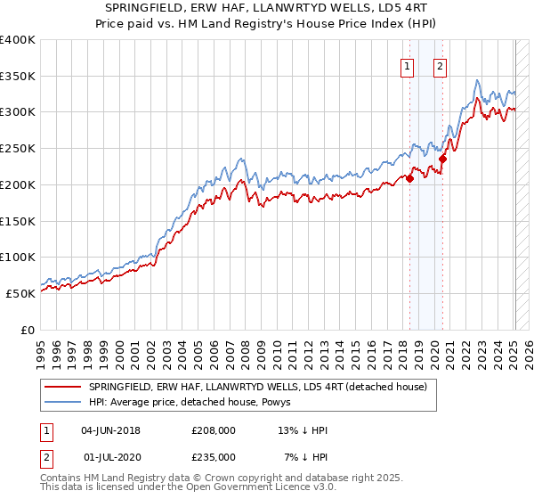 SPRINGFIELD, ERW HAF, LLANWRTYD WELLS, LD5 4RT: Price paid vs HM Land Registry's House Price Index