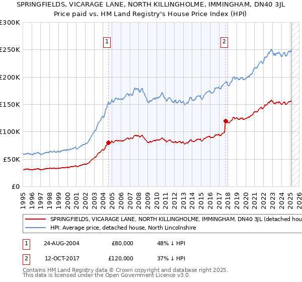 SPRINGFIELDS, VICARAGE LANE, NORTH KILLINGHOLME, IMMINGHAM, DN40 3JL: Price paid vs HM Land Registry's House Price Index
