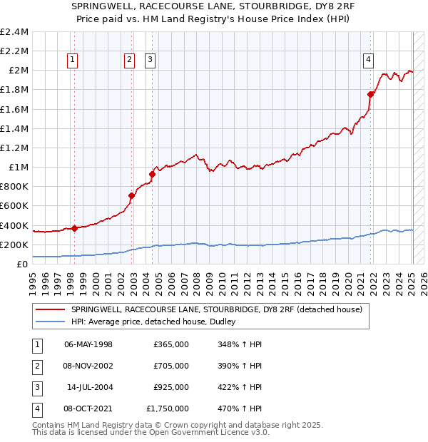 SPRINGWELL, RACECOURSE LANE, STOURBRIDGE, DY8 2RF: Price paid vs HM Land Registry's House Price Index
