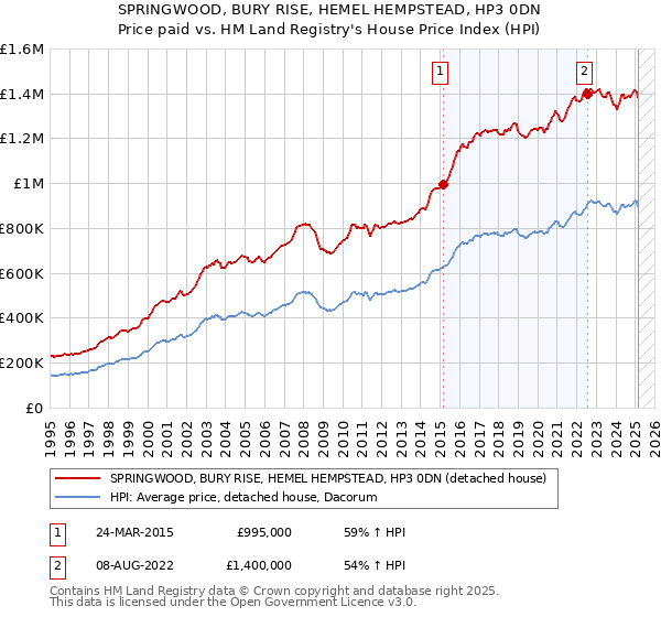 SPRINGWOOD, BURY RISE, HEMEL HEMPSTEAD, HP3 0DN: Price paid vs HM Land Registry's House Price Index