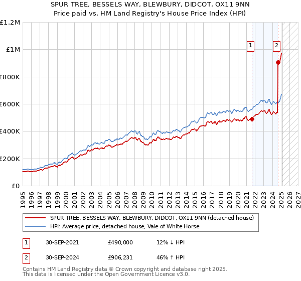 SPUR TREE, BESSELS WAY, BLEWBURY, DIDCOT, OX11 9NN: Price paid vs HM Land Registry's House Price Index