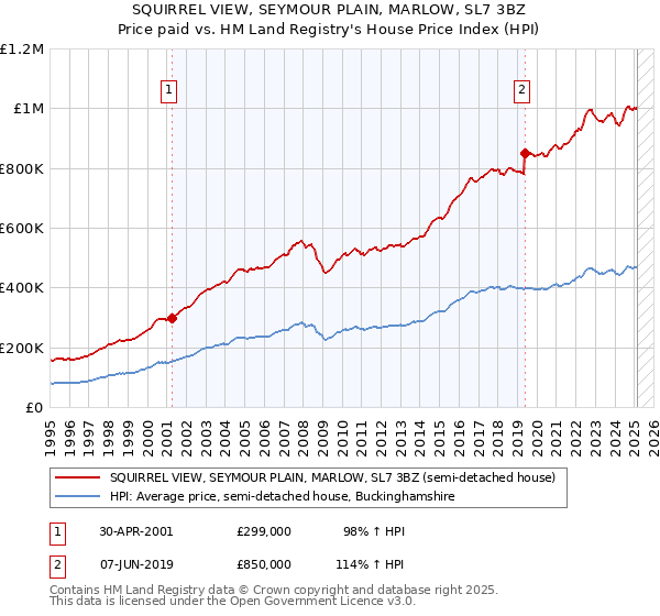 SQUIRREL VIEW, SEYMOUR PLAIN, MARLOW, SL7 3BZ: Price paid vs HM Land Registry's House Price Index