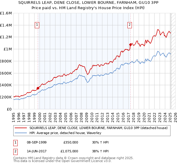 SQUIRRELS LEAP, DENE CLOSE, LOWER BOURNE, FARNHAM, GU10 3PP: Price paid vs HM Land Registry's House Price Index