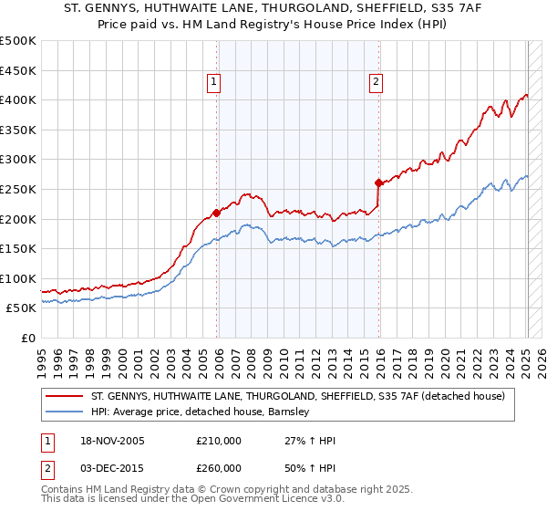 ST. GENNYS, HUTHWAITE LANE, THURGOLAND, SHEFFIELD, S35 7AF: Price paid vs HM Land Registry's House Price Index