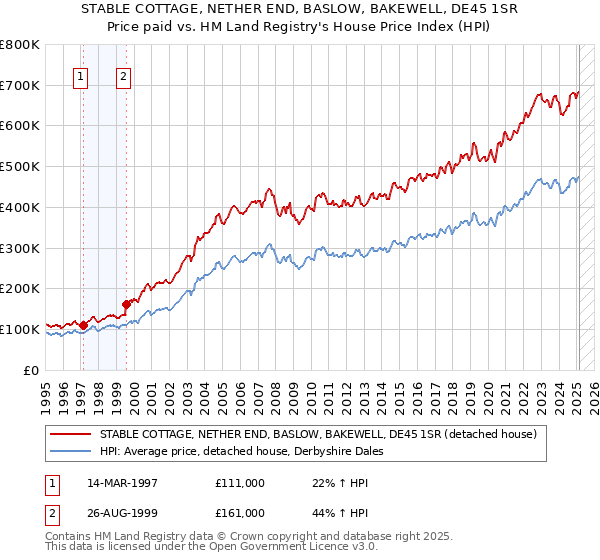 STABLE COTTAGE, NETHER END, BASLOW, BAKEWELL, DE45 1SR: Price paid vs HM Land Registry's House Price Index