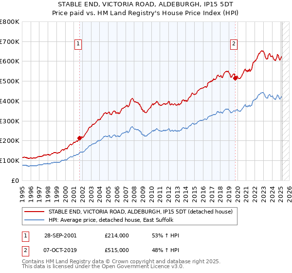 STABLE END, VICTORIA ROAD, ALDEBURGH, IP15 5DT: Price paid vs HM Land Registry's House Price Index