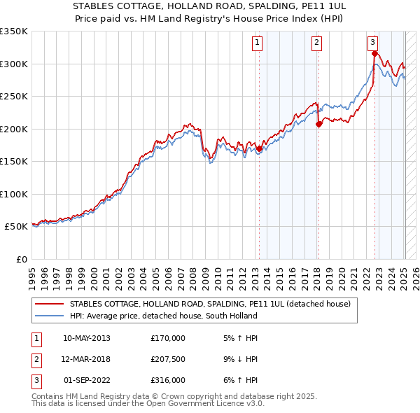 STABLES COTTAGE, HOLLAND ROAD, SPALDING, PE11 1UL: Price paid vs HM Land Registry's House Price Index