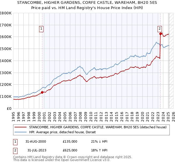 STANCOMBE, HIGHER GARDENS, CORFE CASTLE, WAREHAM, BH20 5ES: Price paid vs HM Land Registry's House Price Index