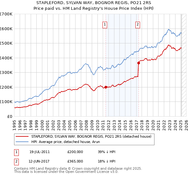 STAPLEFORD, SYLVAN WAY, BOGNOR REGIS, PO21 2RS: Price paid vs HM Land Registry's House Price Index