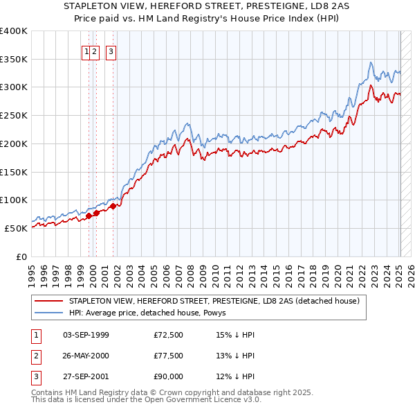 STAPLETON VIEW, HEREFORD STREET, PRESTEIGNE, LD8 2AS: Price paid vs HM Land Registry's House Price Index
