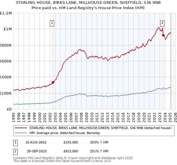 STARLING HOUSE, BIRKS LANE, MILLHOUSE GREEN, SHEFFIELD, S36 9NB: Price paid vs HM Land Registry's House Price Index
