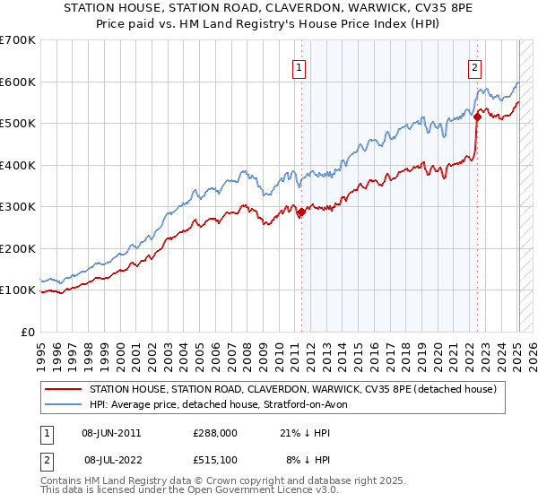 STATION HOUSE, STATION ROAD, CLAVERDON, WARWICK, CV35 8PE: Price paid vs HM Land Registry's House Price Index