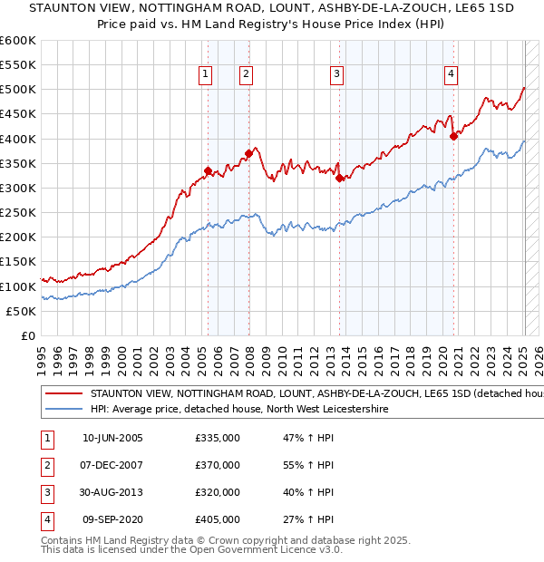 STAUNTON VIEW, NOTTINGHAM ROAD, LOUNT, ASHBY-DE-LA-ZOUCH, LE65 1SD: Price paid vs HM Land Registry's House Price Index