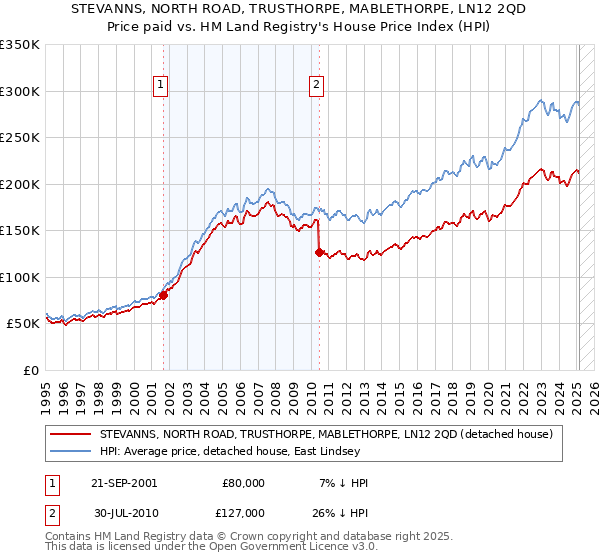 STEVANNS, NORTH ROAD, TRUSTHORPE, MABLETHORPE, LN12 2QD: Price paid vs HM Land Registry's House Price Index