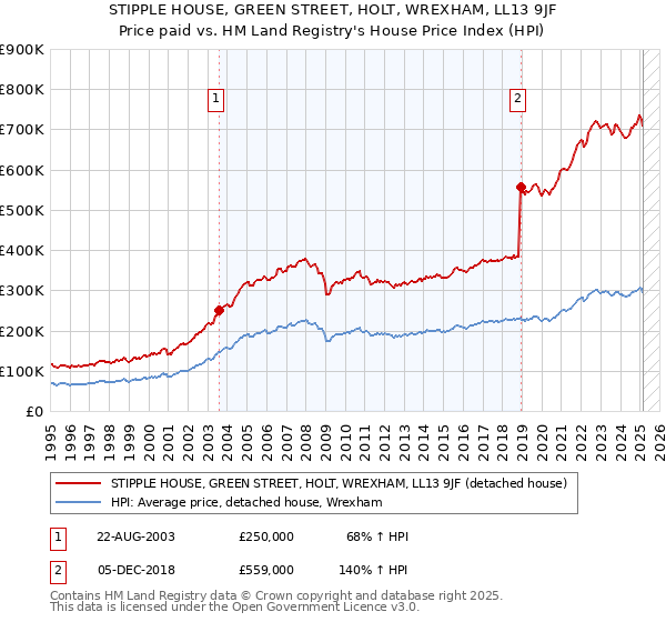 STIPPLE HOUSE, GREEN STREET, HOLT, WREXHAM, LL13 9JF: Price paid vs HM Land Registry's House Price Index