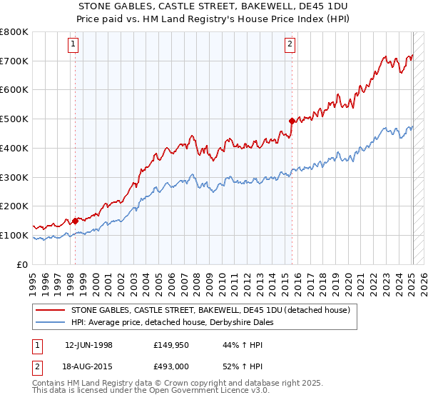 STONE GABLES, CASTLE STREET, BAKEWELL, DE45 1DU: Price paid vs HM Land Registry's House Price Index