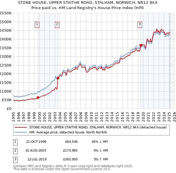 STONE HOUSE, UPPER STAITHE ROAD, STALHAM, NORWICH, NR12 9AX: Price paid vs HM Land Registry's House Price Index