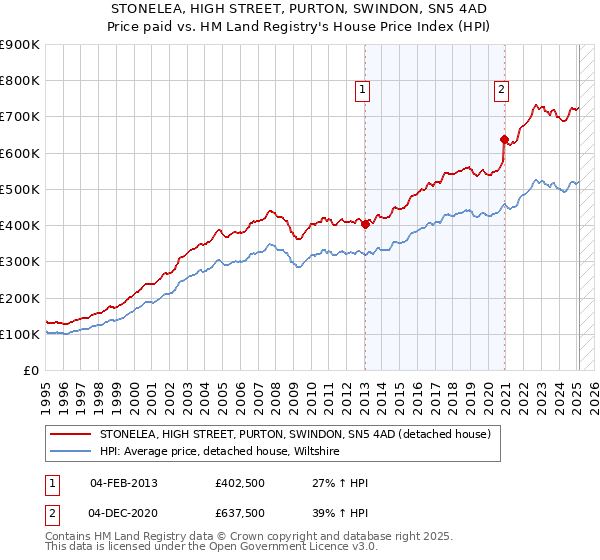 STONELEA, HIGH STREET, PURTON, SWINDON, SN5 4AD: Price paid vs HM Land Registry's House Price Index