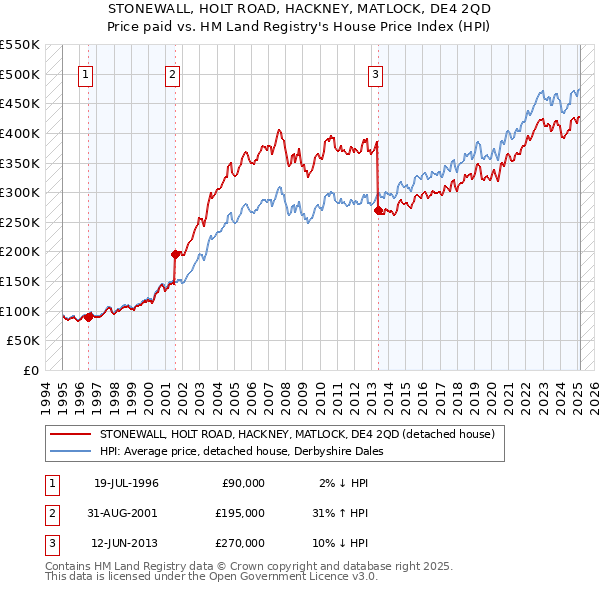 STONEWALL, HOLT ROAD, HACKNEY, MATLOCK, DE4 2QD: Price paid vs HM Land Registry's House Price Index