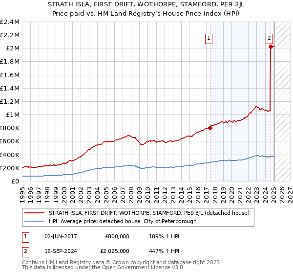 STRATH ISLA, FIRST DRIFT, WOTHORPE, STAMFORD, PE9 3JL: Price paid vs HM Land Registry's House Price Index
