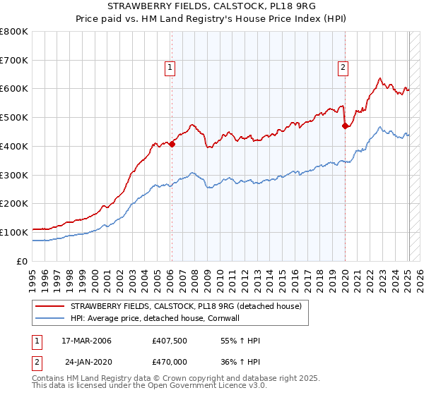 STRAWBERRY FIELDS, CALSTOCK, PL18 9RG: Price paid vs HM Land Registry's House Price Index