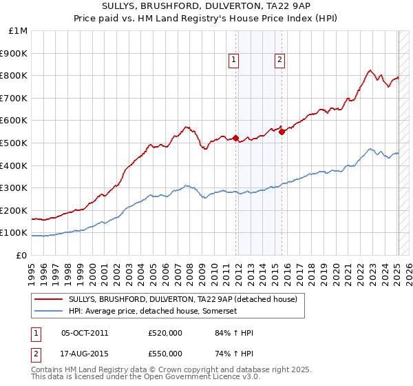 SULLYS, BRUSHFORD, DULVERTON, TA22 9AP: Price paid vs HM Land Registry's House Price Index