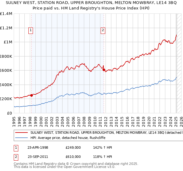 SULNEY WEST, STATION ROAD, UPPER BROUGHTON, MELTON MOWBRAY, LE14 3BQ: Price paid vs HM Land Registry's House Price Index